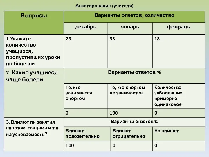 Анкетирование (учителя)