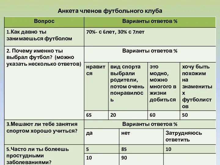 Анкета членов футбольного клуба