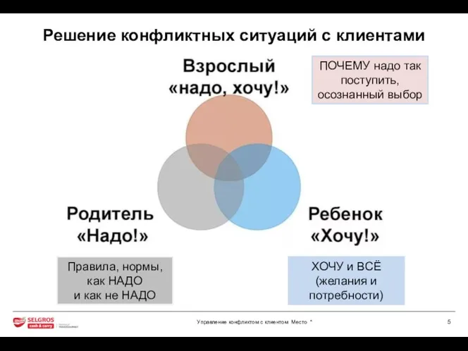 Решение конфликтных ситуаций с клиентами Правила, нормы, как НАДО и