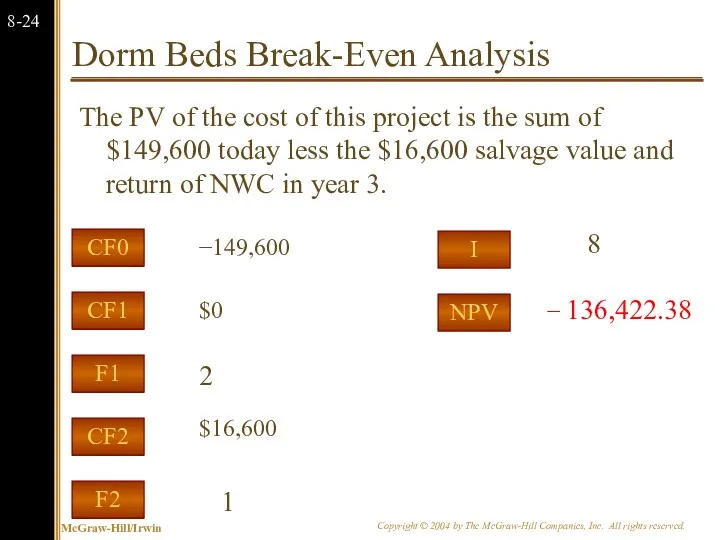 Dorm Beds Break-Even Analysis The PV of the cost of