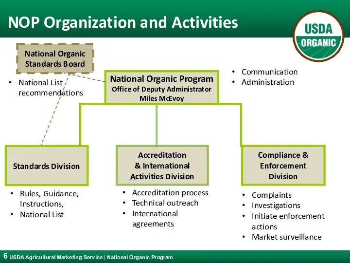 NOP Organization and Activities National Organic Program Office of Deputy