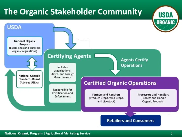 The Organic Stakeholder Community There are three primary levels to