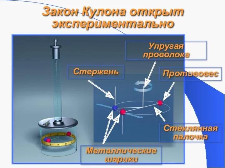 Закон Кулона открыт экспериментально Стеклянная палочка Металлические шарики Противовес Упругая проволока Стержень