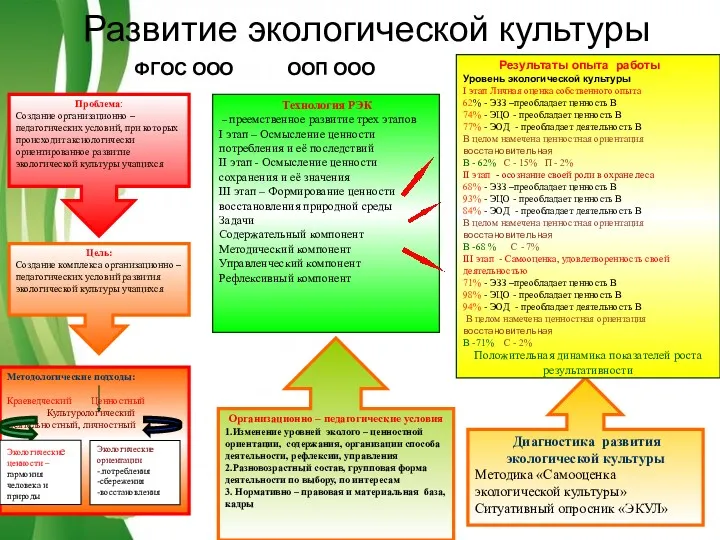 Проблема: Создание организационно – педагогических условий, при которых происходит аксиологически