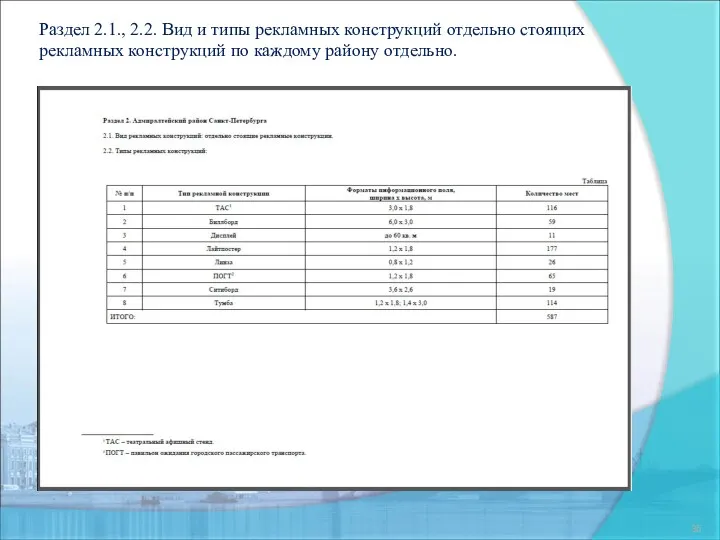 Раздел 2.1., 2.2. Вид и типы рекламных конструкций отдельно стоящих рекламных конструкций по каждому району отдельно.