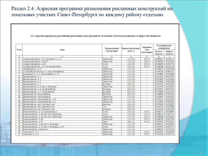 Раздел 2.4. Адресная программа размещения рекламных конструкций на земельных участках Санкт-Петербурга по каждому району отдельно.