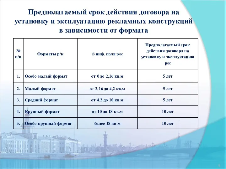 Предполагаемый срок действия договора на установку и эксплуатацию рекламных конструкций в зависимости от формата