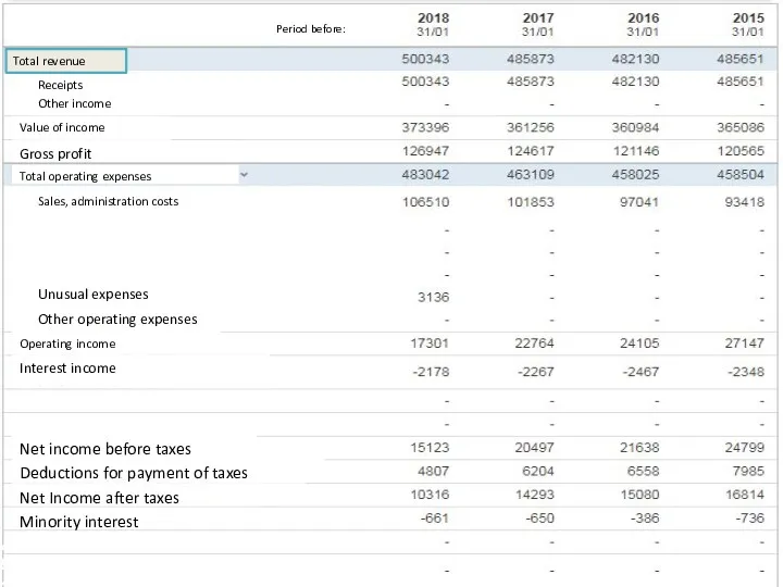 Total operating expenses Gross profit Value of income Receipts Other