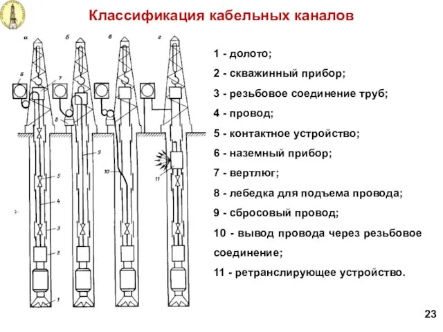 1 - долото; 2 - скважинный прибор; 3 - резьбовое