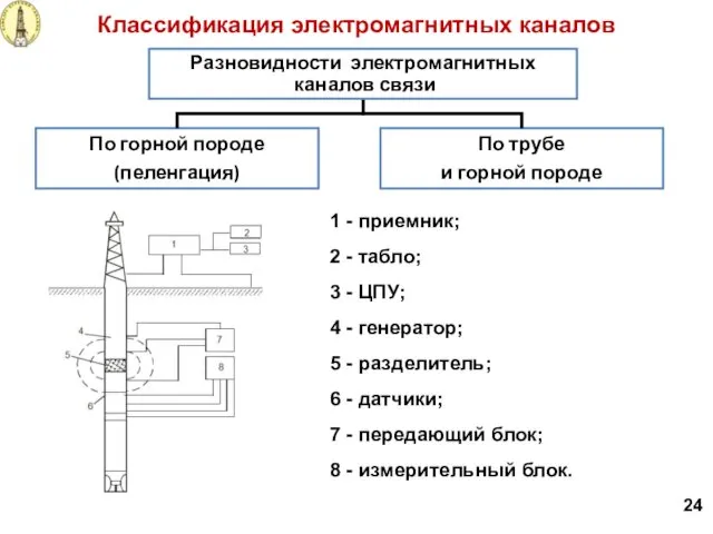 По горной породе (пеленгация) По трубе и горной породе Классификация