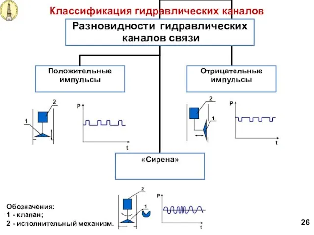 Положительные импульсы Классификация гидравлических каналов Разновидности гидравлических каналов связи Отрицательные