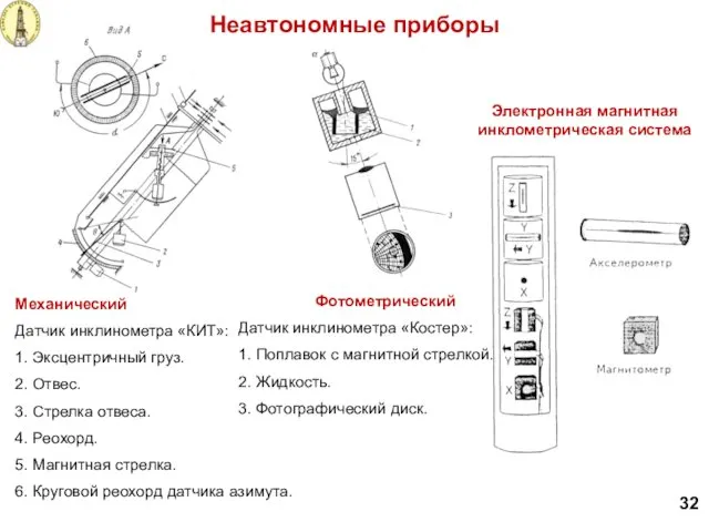 Механический Датчик инклинометра «КИТ»: 1. Эксцентричный груз. 2. Отвес. 3.