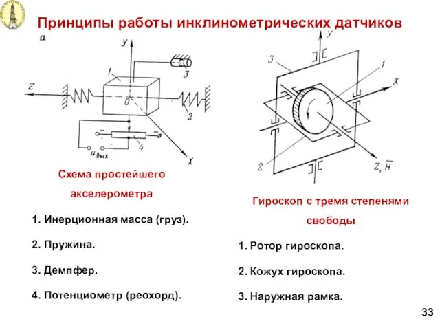 Схема простейшего акселерометра 1. Инерционная масса (груз). 2. Пружина. 3.