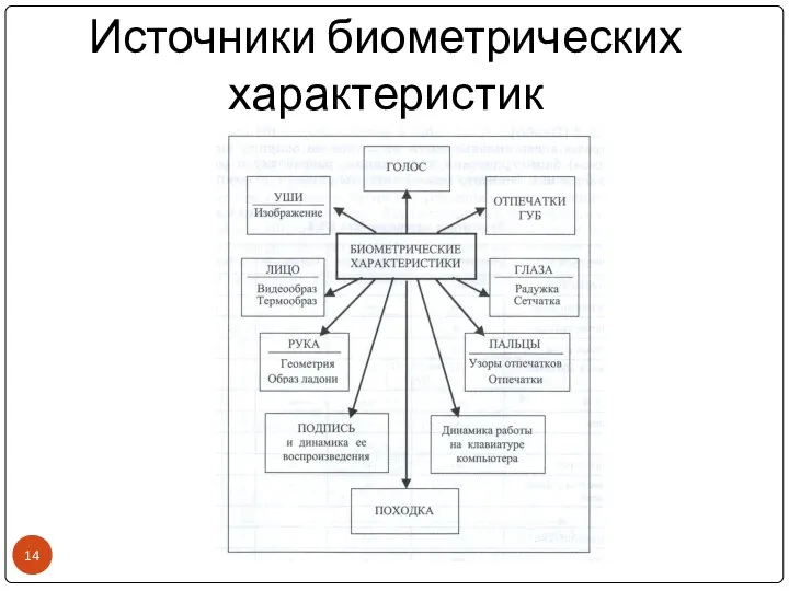 Источники биометрических характеристик