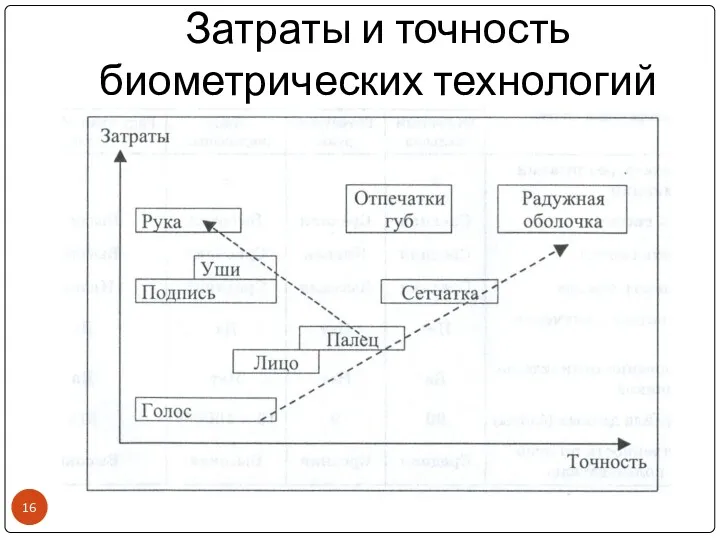 Затраты и точность биометрических технологий