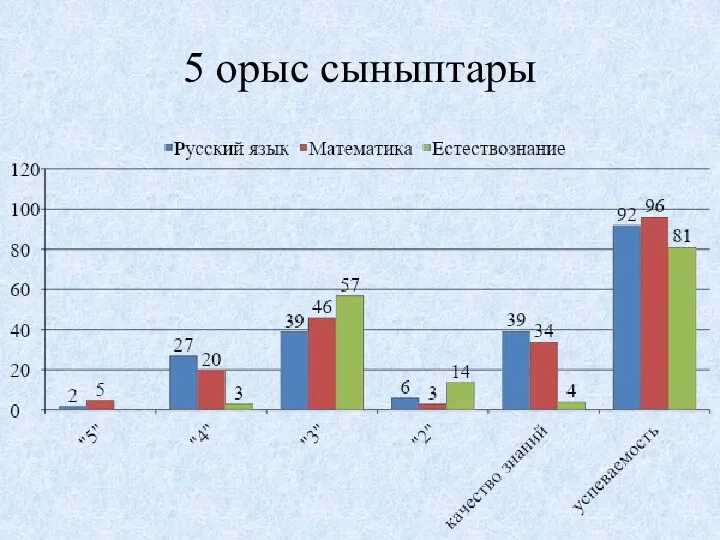 5 орыс сыныптары