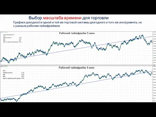 Выбор масштаба времени для торговли Графики доходности одной и той