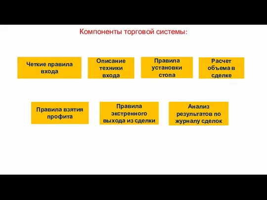 Компоненты торговой системы: Четкие правила входа Описание техники входа Правила