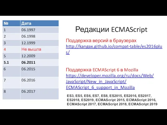 Редакции ECMAScript Поддержка версий в браузерах http://kangax.github.io/compat-table/es2016plus/ Поддержка ECMAScript 6