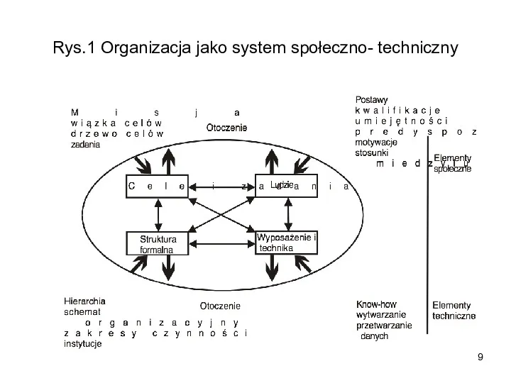 Rys.1 Organizacja jako system społeczno- techniczny 9