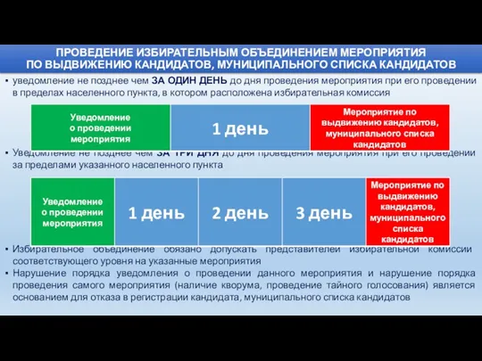 ПРОВЕДЕНИЕ ИЗБИРАТЕЛЬНЫМ ОБЪЕДИНЕНИЕМ МЕРОПРИЯТИЯ ПО ВЫДВИЖЕНИЮ КАНДИДАТОВ, МУНИЦИПАЛЬНОГО СПИСКА КАНДИДАТОВ