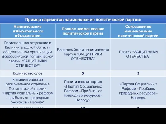 Пример вариантов наименования политической партии: