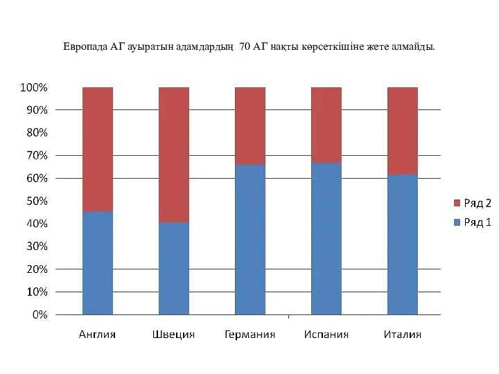 Европада АГ ауыратын адамдардың 70 АГ нақты көрсеткішіне жете алмайды.