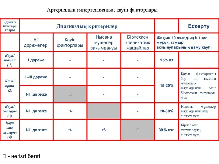 ? - негізгі белгі Артериялық гипертензияның қауіп факторлары