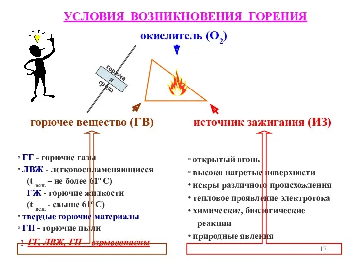 ГГ - горючие газы ЛВЖ - легковоспламеняющиеся (t всп. –