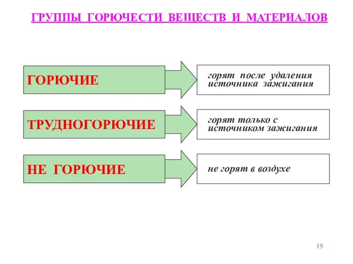 ГРУППЫ ГОРЮЧЕСТИ ВЕЩЕСТВ И МАТЕРИАЛОВ