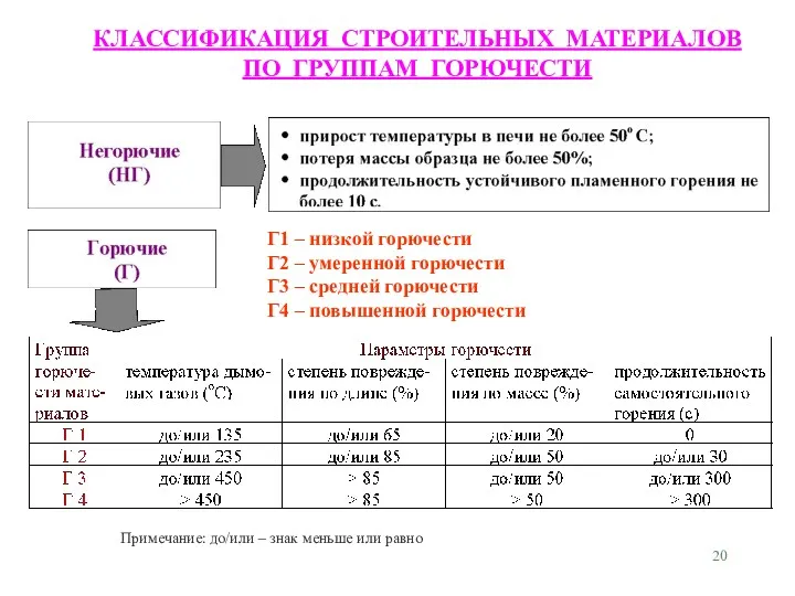 КЛАССИФИКАЦИЯ СТРОИТЕЛЬНЫХ МАТЕРИАЛОВ ПО ГРУППАМ ГОРЮЧЕСТИ Примечание: до/или – знак