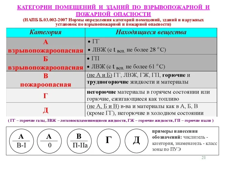 КАТЕГОРИИ ПОМЕЩЕНИЙ И ЗДАНИЙ ПО ВЗРЫВОПОЖАРНОЙ И ПОЖАРНОЙ ОПАСНОСТИ (НАПБ