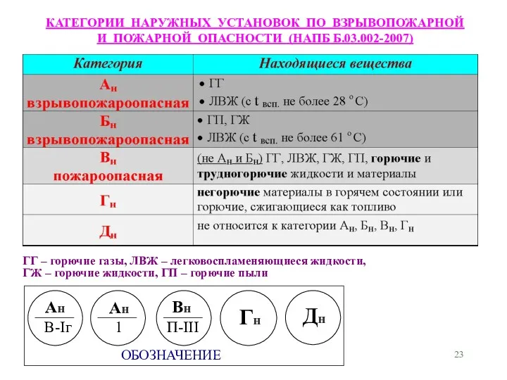 КАТЕГОРИИ НАРУЖНЫХ УСТАНОВОК ПО ВЗРЫВОПОЖАРНОЙ И ПОЖАРНОЙ ОПАСНОСТИ (НАПБ Б.03.002-2007)