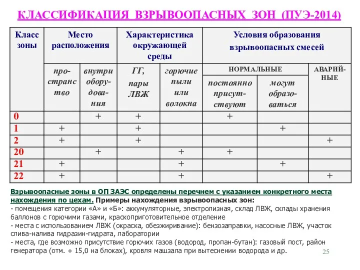 КЛАССИФИКАЦИЯ ВЗРЫВООПАСНЫХ ЗОН (ПУЭ-2014) Взрывоопасные зоны в ОП ЗАЭС определены