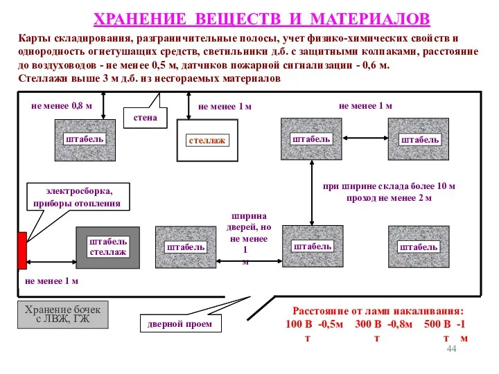 ХРАНЕНИЕ ВЕЩЕСТВ И МАТЕРИАЛОВ Хранение бочек с ЛВЖ, ГЖ не