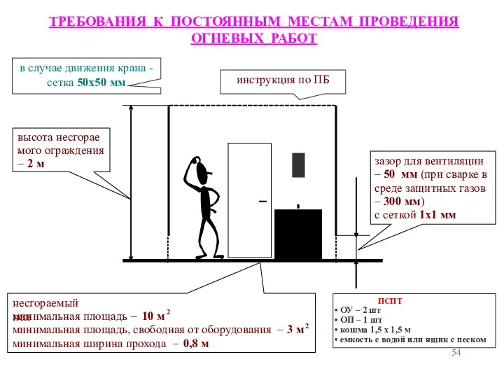 зазор для вентиляции – 50 мм (при сварке в среде