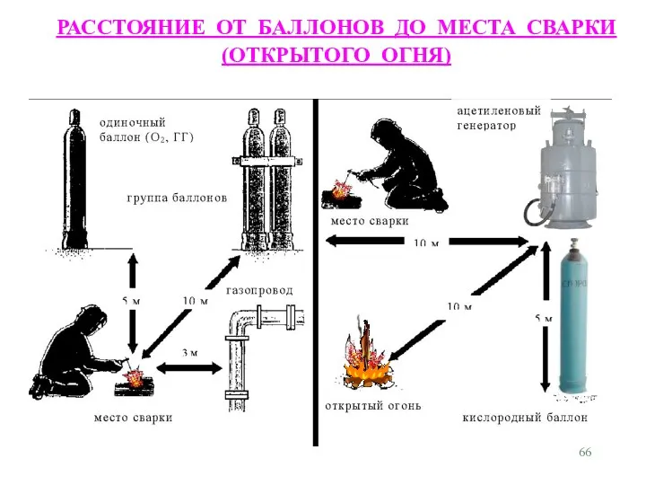 РАССТОЯНИЕ ОТ БАЛЛОНОВ ДО МЕСТА СВАРКИ (ОТКРЫТОГО ОГНЯ)