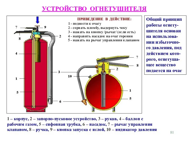 УСТРОЙСТВО ОГНЕТУШИТЕЛЯ 1 – корпус, 2 – запорно-пусковое устройство, 3