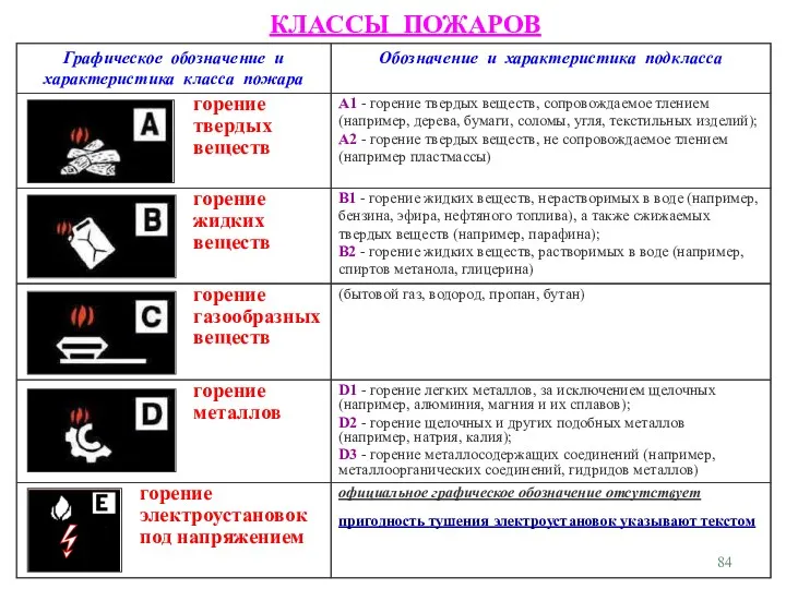 КЛАССЫ ПОЖАРОВ официальное графическое обозначение отсутствует пригодность тушения электроустановок указывают