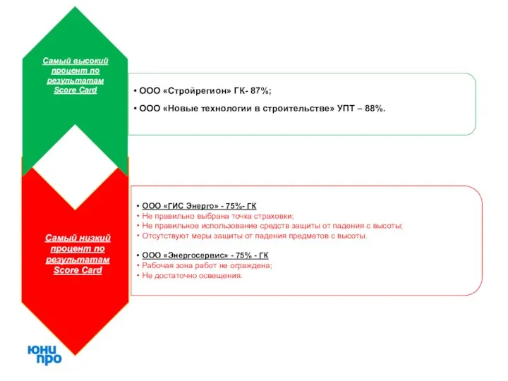 Самый низкий процент по результатам Score Card Самый высокий процент по результатам Score Card