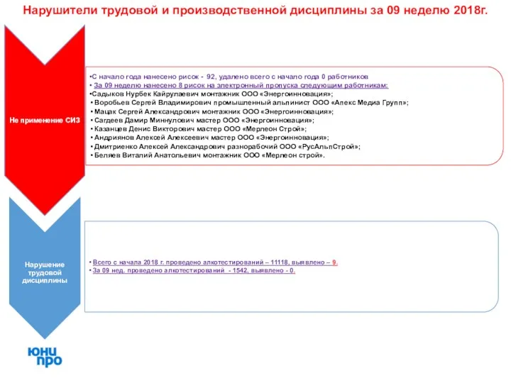 Нарушители трудовой и производственной дисциплины за 09 неделю 2018г.