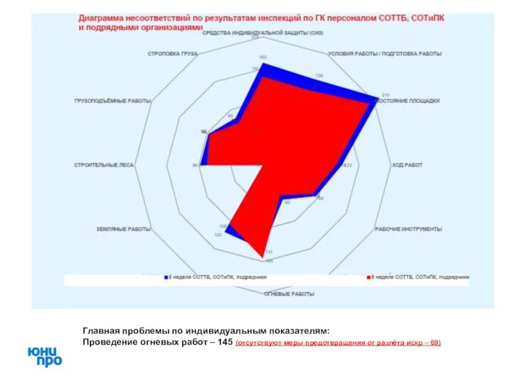 Главная проблемы по индивидуальным показателям: Проведение огневых работ – 145