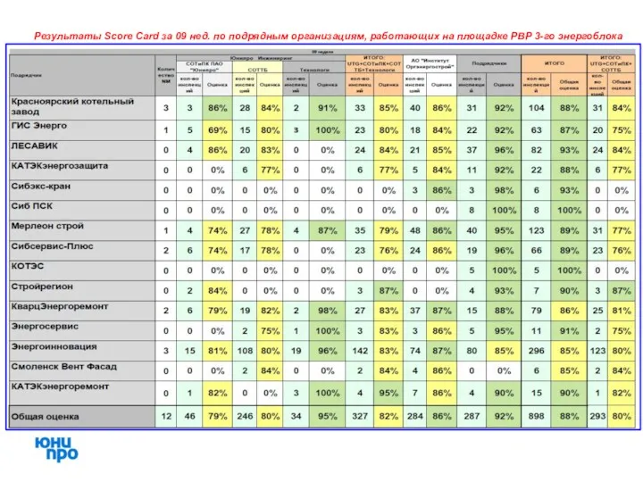 Результаты Score Card за 09 нед. по подрядным организациям, работающих на площадке РВР 3-го энергоблока