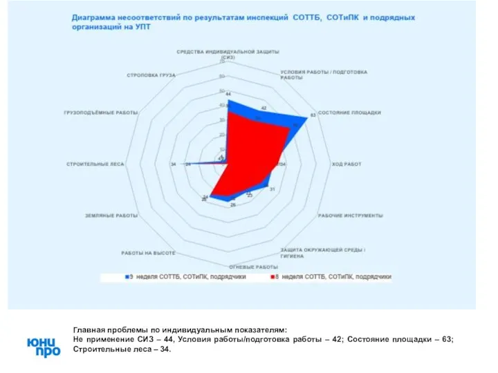 Главная проблемы по индивидуальным показателям: Не применение СИЗ – 44,