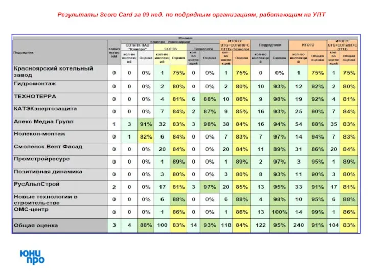 Результаты Score Card за 09 нед. по подрядным организациям, работающим на УПТ