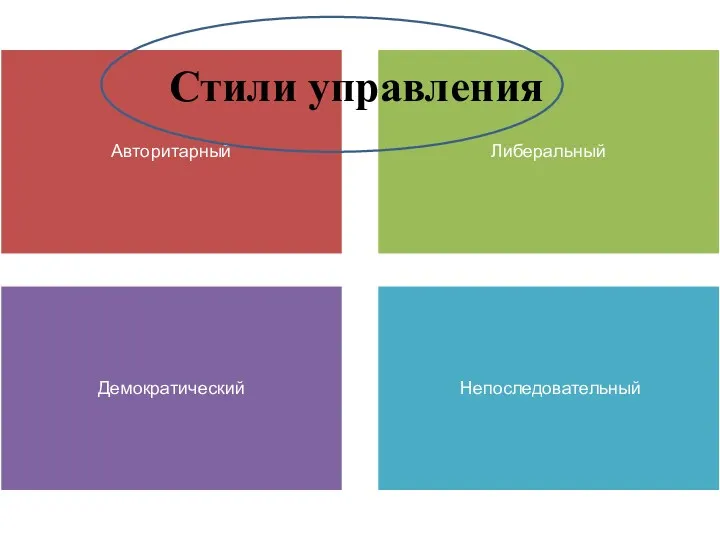 Авторитарный Либеральный Демократический Непоследовательный Стили управления