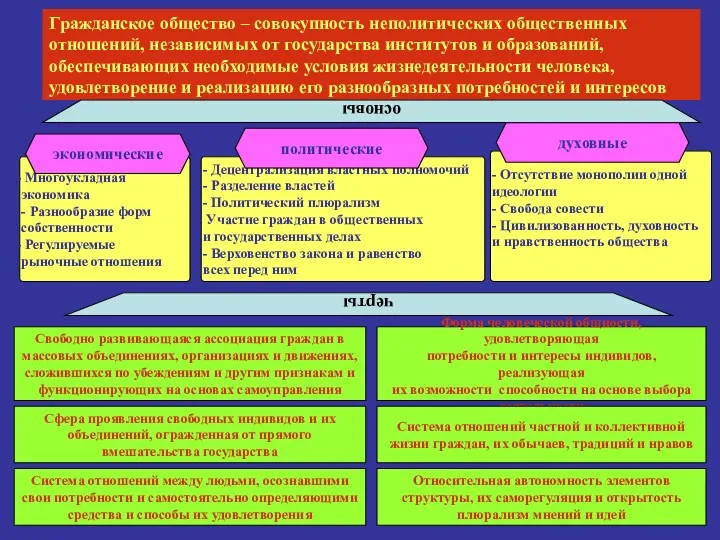 Гражданское общество – совокупность неполитических общественных отношений, независимых от государства