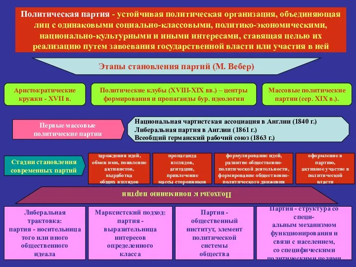 Политическая партия - устойчивая политическая организация, объединяющая лиц с одинаковыми