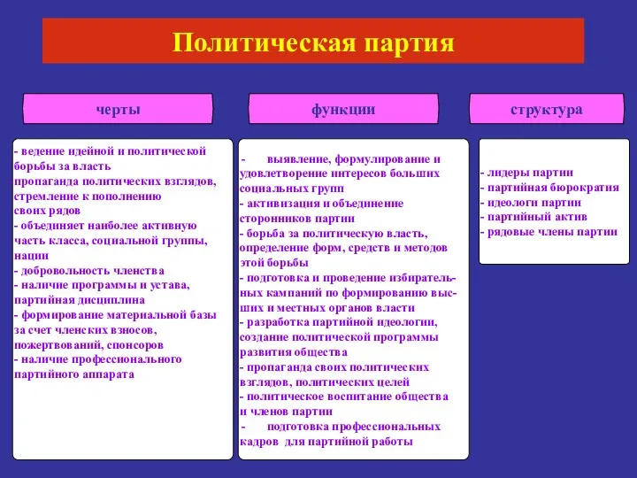 Политическая партия черты структура функции - ведение идейной и политической