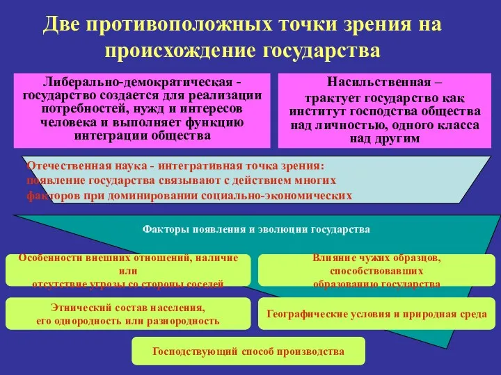 Две противоположных точки зрения на происхождение государства Либерально-демократическая - государство